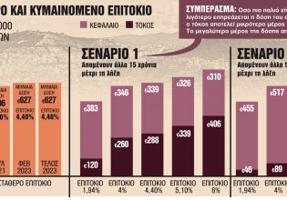Δάνεια: Πότε συμφέρει η αλλαγή επιτοκίου από κυμαινόμενο σε σταθερό