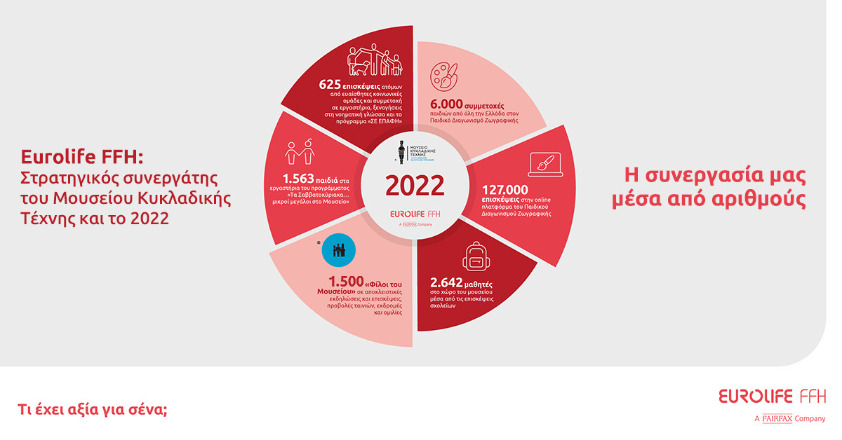 Η Eurolife FFH δίπλα στο Μουσείο Κυκλαδικής Τέχνης και όλο το 2022