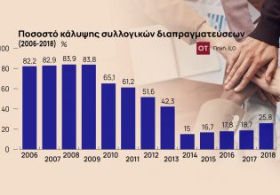 Κατώτατος μισθός: «Άβυσσος» χωρίζει ΓΣΕΕ – εργοδότες [γράφημα]