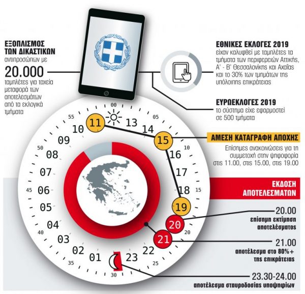 Εκλογές… χωρίς ξενύχτι και αποτελέσματα από τις 9 το βράδυ