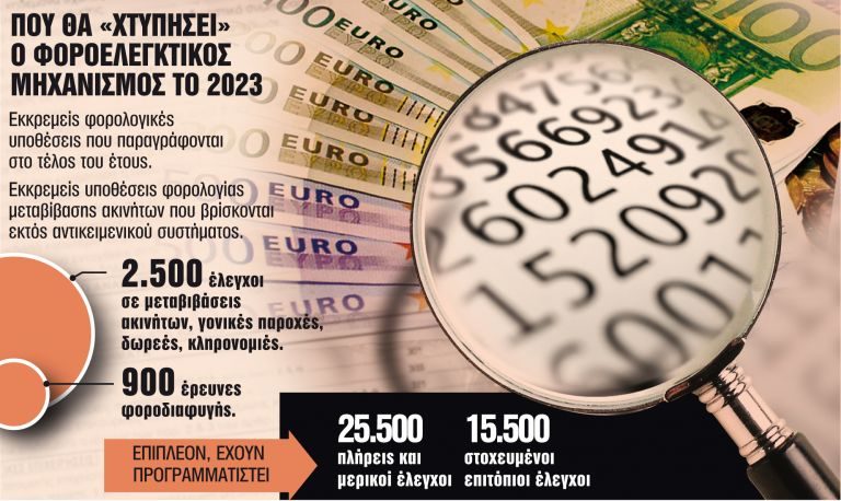 Στο στόχαστρο 2.500 μεταβιβάσεις ακινήτων και κληρονομιές