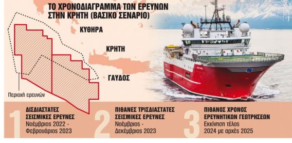 Εφυγε το σεισμογραφικό, έρχεται νωρίτερα το γεωτρύπανο