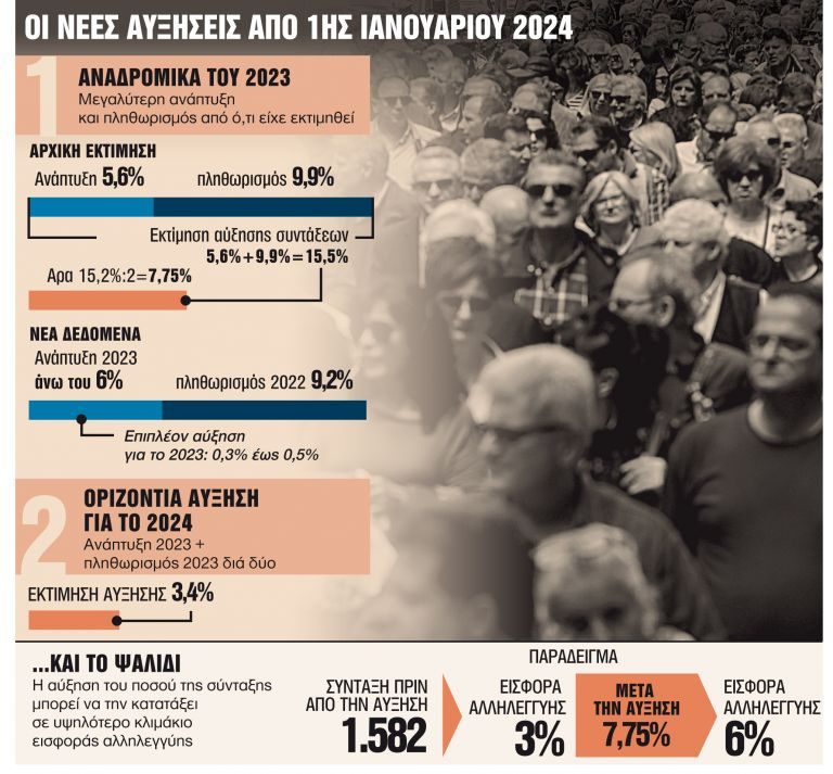 Συνταξιούχοι: Νέα παρέμβαση με διπλή αύξηση από τον Ιανουάριο του 2024