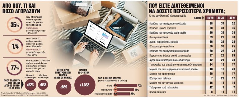 Αγορά: Πώς ξοδεύουν οι νέοι Ελληνες τα χρήματά τους