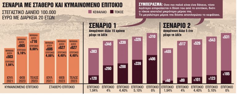 Δάνεια: Πότε συμφέρει η αλλαγή επιτοκίου από κυμαινόμενο σε σταθερό