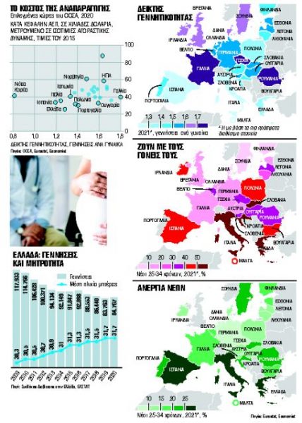 Γιατί γεννούν λίγα παιδιά: «είναι η οικονομία, ανόητε»
