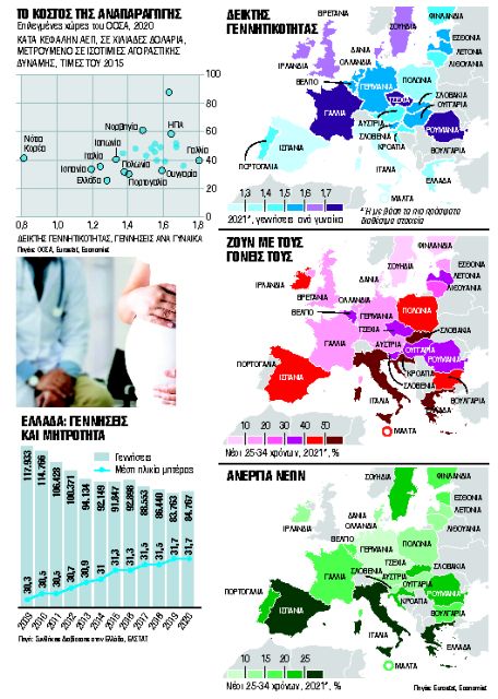 Γιατί γεννούν λίγα παιδιά: «είναι η οικονομία, ανόητε»