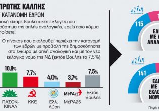 Σκηνικό αδιεξόδου στην πρώτη Κυριακή