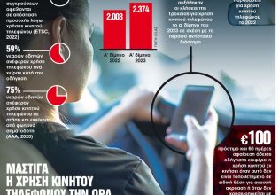 Οδηγώντας σε ζωντανή μετάδοση: H θανάσιμη συνήθεια των influencers