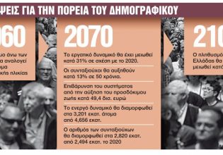 Γερνάει ο πληθυσμός, ανεβαίνει το χρέος