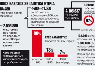 Το 80% των ιδιωτικών κτιρίων θέλει προσεισμικό έλεγχο