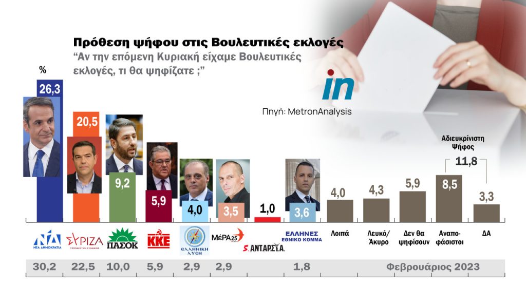 Δημοσκόπηση: Στις 5,8 μονάδες η διαφορά ΝΔ με ΣΥΡΙΖΑ – Κόλαφος για τα κόμματα οι απαντήσεις των πολιτών