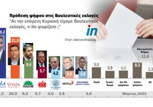 Δημοσκόπηση: Στις 4,7 μονάδες η διαφορά ΝΔ από ΣΥΡΙΖΑ – 1 στους 5 βρίσκεται στη «γκρίζα ζώνη»