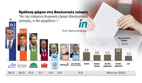 Δημοσκόπηση: Στις 4,7 μονάδες η διαφορά ΝΔ από ΣΥΡΙΖΑ - 1 στους 5 βρίσκεται στη «γκρίζα ζώνη»