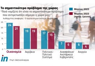 Δημοσκόπηση για το Mega: Ποια τα κυριότερα προβλήματα, τι λένε οι πολίτες για την πορεία της χώρας