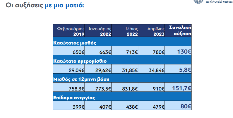 Κατώτατος μισθός: Στα 479€ το επίδομα ανεργίας και αυξήσεις σε άλλα 18 επιδόματα