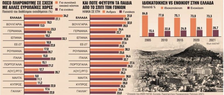 Στην Ελλάδα το υψηλότερο κόστος στέγασης στην Ευρώπη