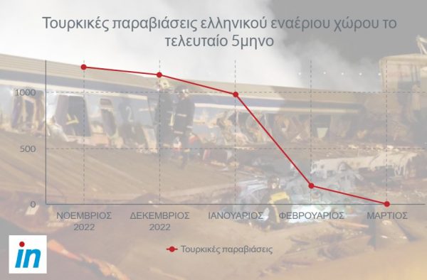 Στο μηδέν οι τουρκικές παραβιάσεις σε αέρα και θάλασσα – Καταλύτης οι σεισμοί και τα Τέμπη;