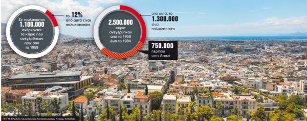 Κώδωνας κίνδυνου για τις ανακαινίσεις παλαιών κτιρίων