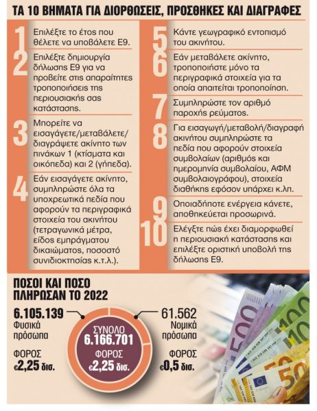 Ακίνητα: Αντίστροφή μέτρηση για διόρθωση