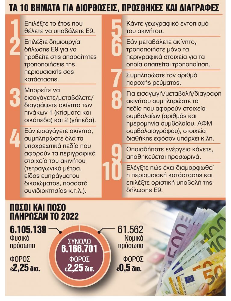 Ακίνητα: Αντίστροφή μέτρηση για διόρθωση