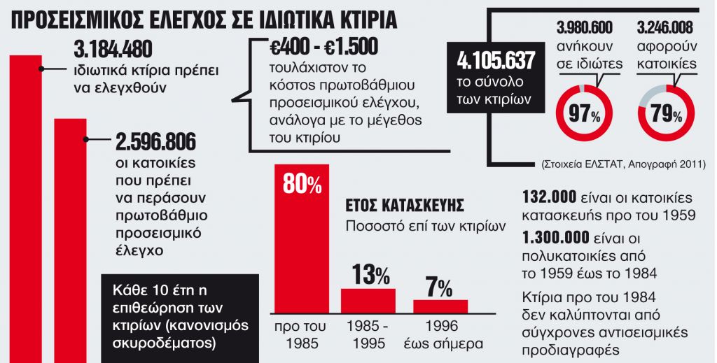 Το 80% των ιδιωτικών κτιρίων θέλει προσεισμικό έλεγχο