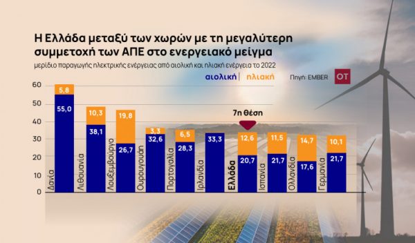 Ενέργεια: Η Ελλάδα εκ των ηγέτιδων στη διείσδυση των ΑΠΕ στο ενεργειακό μείγμα