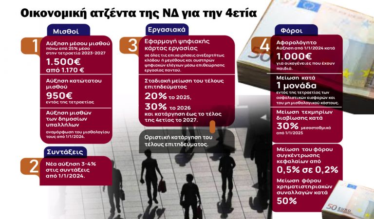 Εκλογές 2023: Γαλάζιες εξαγγελίες για μισθούς στην Ελλάδα όπως των Ευρωπαίων