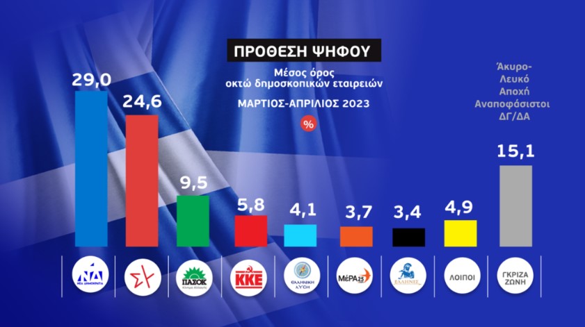 Δημοσκοπήσεις: Διαφορά μικρότερη των 5 μονάδων μεταξύ ΝΔ - ΣΥΡΙΖΑ καταγράφει το «γκάλοπ των γκάλοπ»