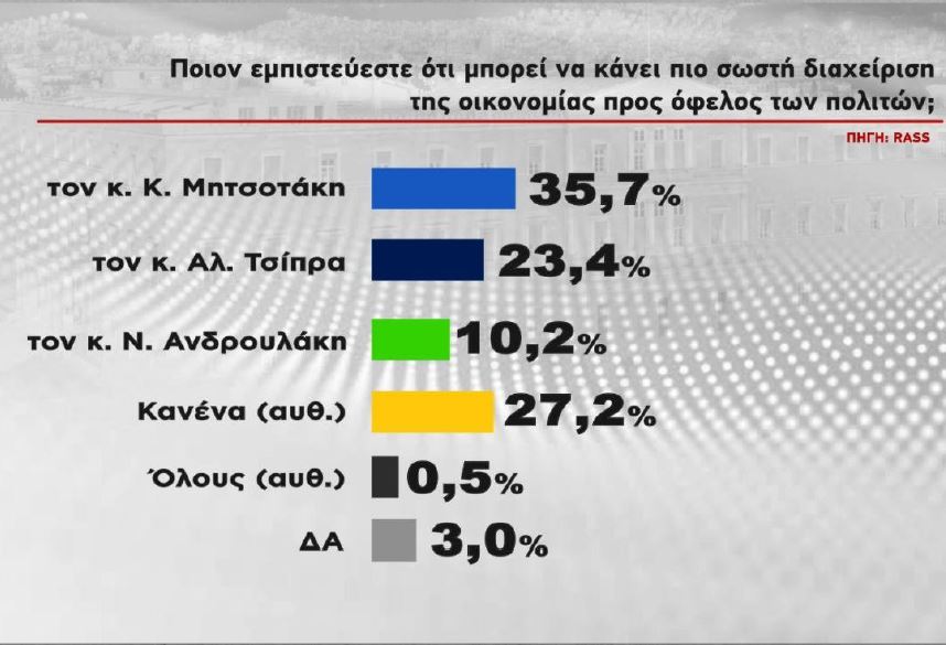 5,1 μονάδες η διαφορά της ΝΔ από τον ΣΥΡΙΖΑ σε νέα δημοσκόπηση της RASS