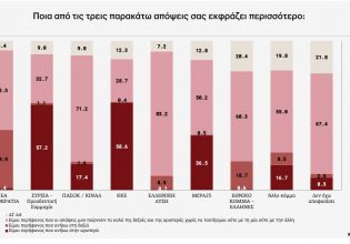 Ερευνα: Τι δηλώνουν οι Ελληνες – Δεξιοί, Κεντρώοι ή Αριστεροί;