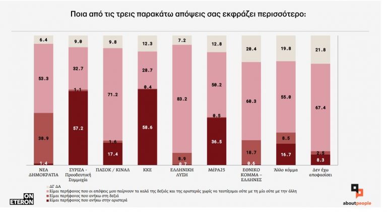 Ερευνα: Τι δηλώνουν οι Ελληνες – Δεξιοί, Κεντρώοι ή Αριστεροί;
