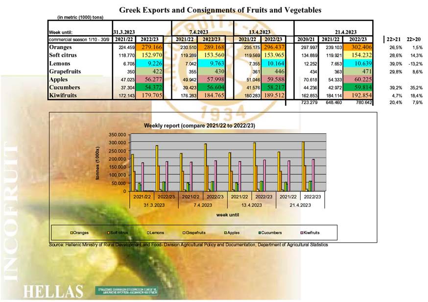Εξαγωγές: Με ρυθμούς ρεκόρ φρούτα και λαχανικά