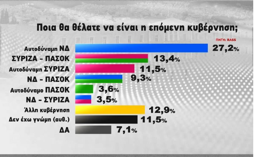 5,1 μονάδες η διαφορά της ΝΔ από τον ΣΥΡΙΖΑ σε νέα δημοσκόπηση της RASS