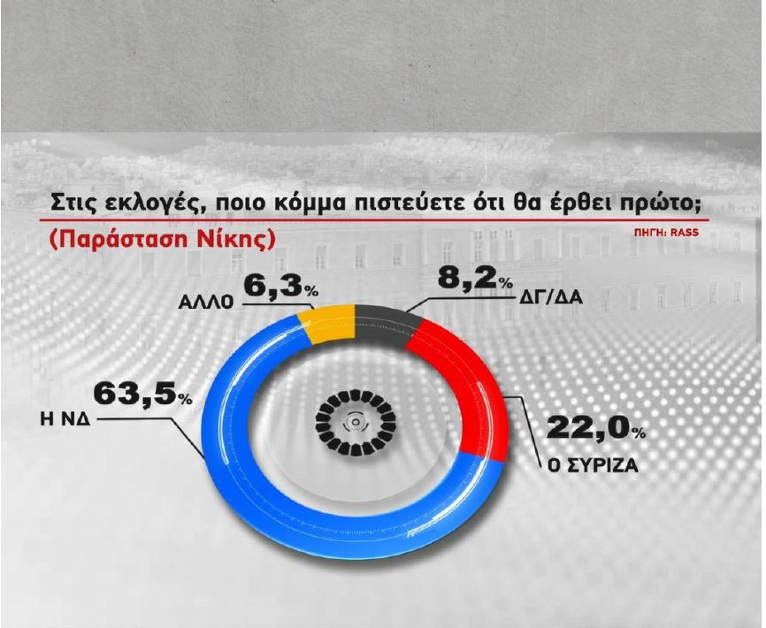 5,1 μονάδες η διαφορά της ΝΔ από τον ΣΥΡΙΖΑ σε νέα δημοσκόπηση της RASS