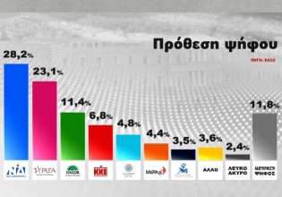 Δημοσκόπηση: Στις 5,1 μονάδες η διαφορά ΝΔ με ΣΥΡΙΖΑ