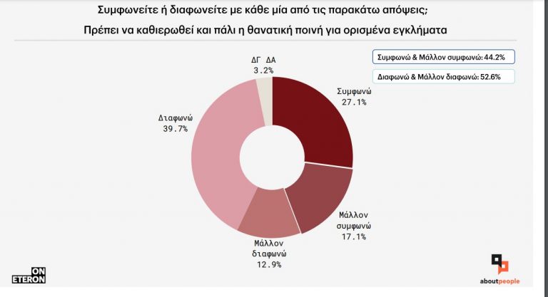Τι λένε οι Ελληνες για την επαναφορά της θανατικής ποινής – Ποιοι συμφωνούν, ποιοι διαφωνούν
