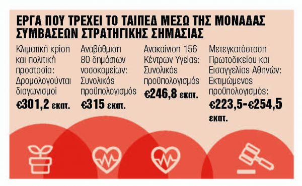 Προς δημοπράτηση έργα άνω του 1 δισ. ευρώ