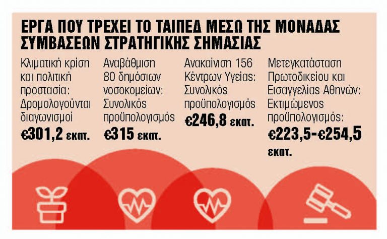 Προς δημοπράτηση έργα άνω του 1 δισ. ευρώ