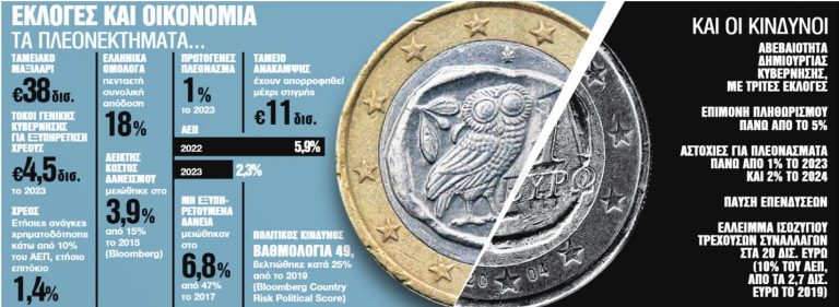 Οι αγορές ξορκίζουν την ακυβερνησία