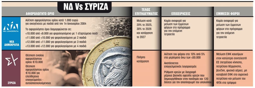 Εκλογές 2023: Ποιες αλλαγές υπόσχονται στη φορολογία ΝΔ και ΣΥΡΙΖΑ