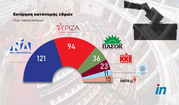 Δημοσκόπηση Metron Analysis: Στο 6,3% η διαφορά ΝΔ – ΣΥΡΙΖΑ στην πρόθεση ψήφου, στο 7,7% στην εκτίμηση