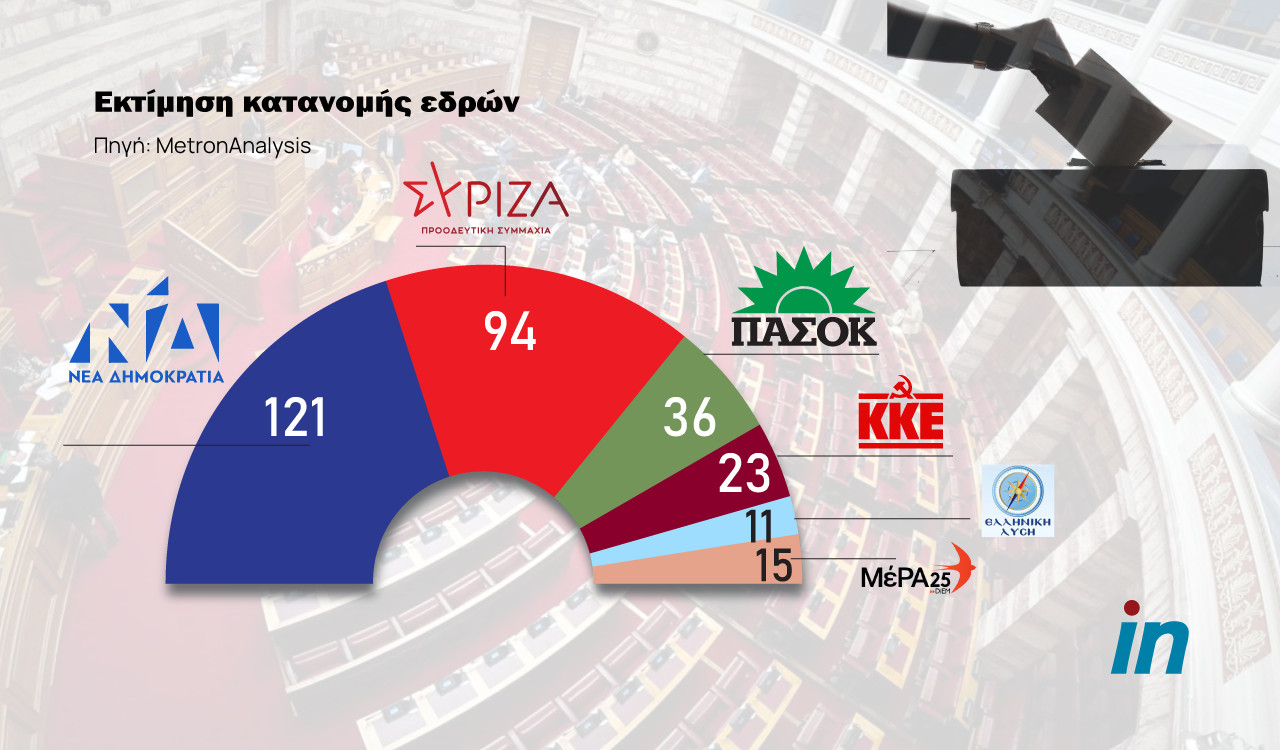 Δημοσκόπηση Metron Analysis: Στο 6,3% η διαφορά ΝΔ - ΣΥΡΙΖΑ στην πρόθεση ψήφου, στο 7,7% στην εκτίμηση