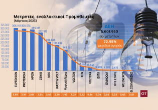 Λογαριασμοί ρεύματος: Τέσσερα tips για να αποφύγετε τις παγίδες [γραφήματα]