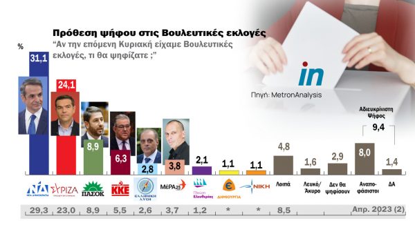 Δημοσκόπηση Metron Analysis: Στις 7 μονάδες η διαφορά ΝΔ – ΣΥΡΙΖΑ στην πρόθεση ψήφου
