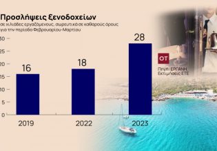 Τουρισμός: Αύξηση 20% στους μισθούς για να βρεθούν εργαζόμενοι