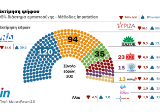 Δημοσκόπηση στο Mega για το αποτέλεσμα της Κυριακής – Που βρίσκεται η διαφορά ΝΔ με ΣΥΡΙΖΑ