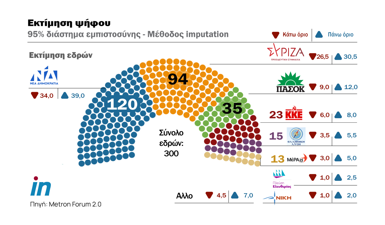 Δημοσκόπηση στο Mega για το αποτέλεσμα της Κυριακής - Που βρίσκεται η διαφορά ΝΔ με ΣΥΡΙΖΑ