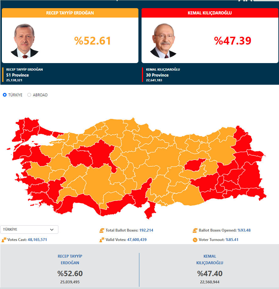 , Εκλογές στην Τουρκία: «Σαρώνει» ο Ερντογάν σύμφωνα με τα έως τώρα αποτελέσματα
