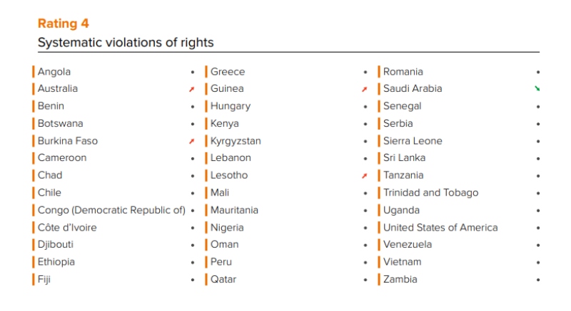 Έκθεση: Υπό επίθεση τα εργασιακά δικαιώματα σε όλο τον κόσμο – Ποιες είναι οι 10 χειρότερες χώρες